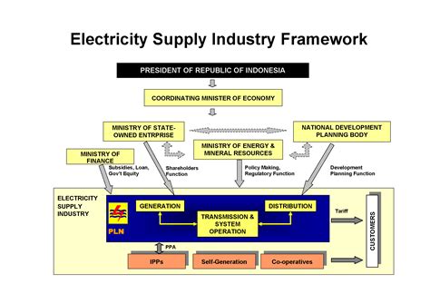 indonesia industry structure